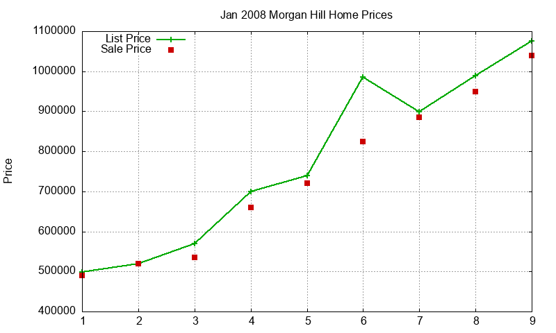 Morgan Hill Homes Just Sold 2008-01