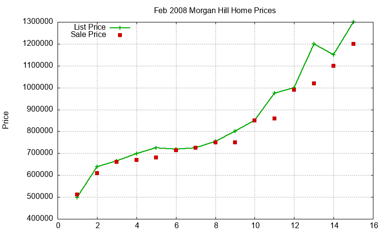 Morgan Hill Homes Just Sold 2008-02