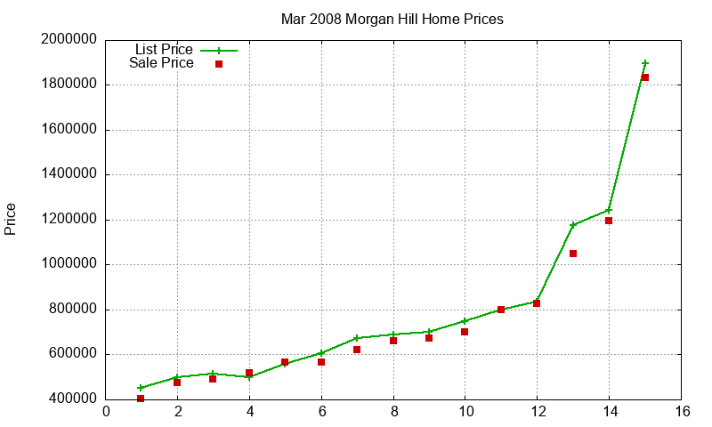 Morgan Hill Homes Just Sold 2008-03