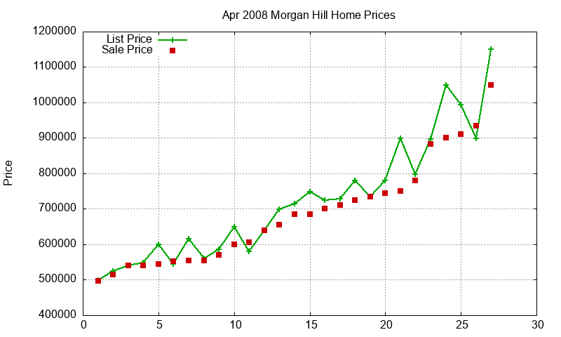 Morgan Hill Homes Just Sold 2008-04