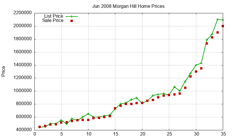 Morgan Hill Homes Just Sold 2008-06