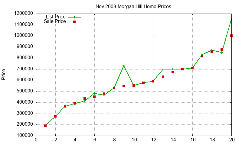 Morgan Hill Homes Just Sold 2008-11