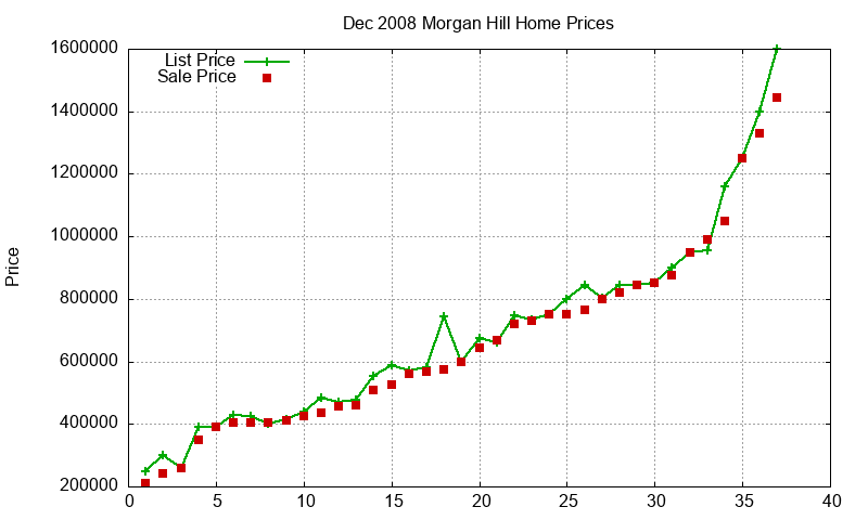 Morgan Hill Homes Just Sold 2008-12