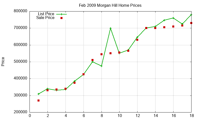Morgan Hill Homes Just Sold 2009-02
