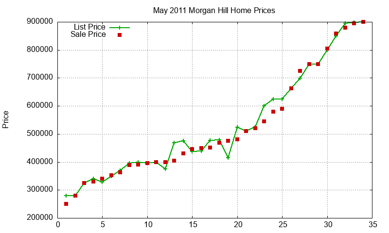 Morgan Hill Homes Just Sold 2011-05