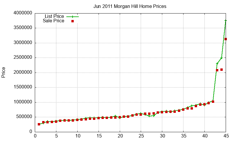 Morgan Hill Homes Just Sold 2011-06 Morgan Hill Homes Just Sold 2011-06