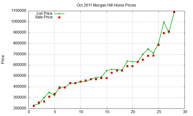 Morgan Hill Homes Just Sold 2011-10