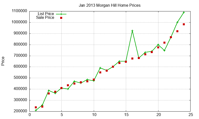 Morgan Hill Homes Just Sold 2013-01