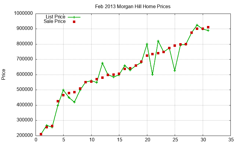 Morgan Hill Homes Just Sold 2013-02