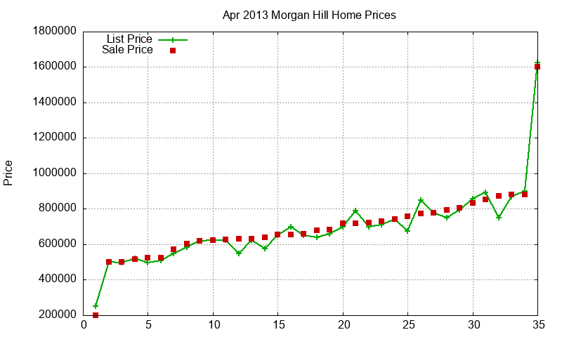 Morgan Hill Homes Just Sold 2013-04