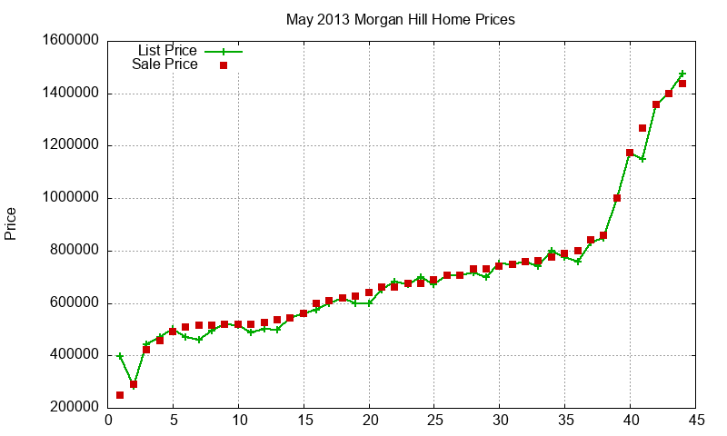 Morgan Hill Homes Just Sold 2013-05