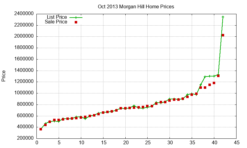 Morgan Hill Homes Just Sold 2013-10