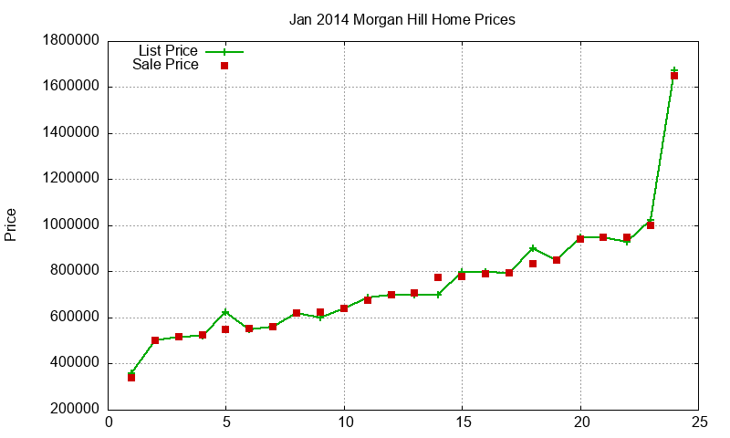 Morgan Hill Homes Just Sold 2014-01
