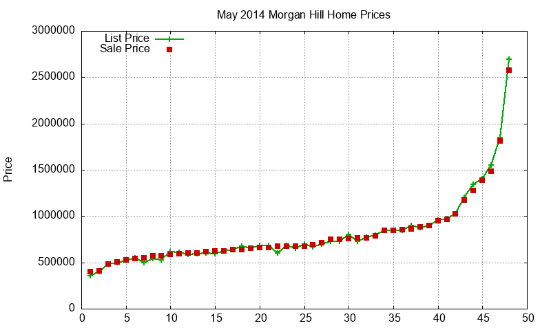 Morgan Hill Homes Just Sold 2014-05
