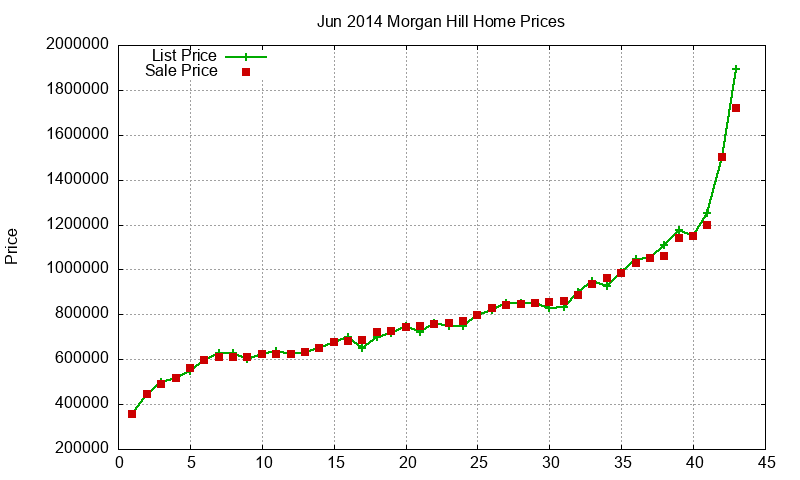 Morgan Hill Homes Just Sold 2014-06