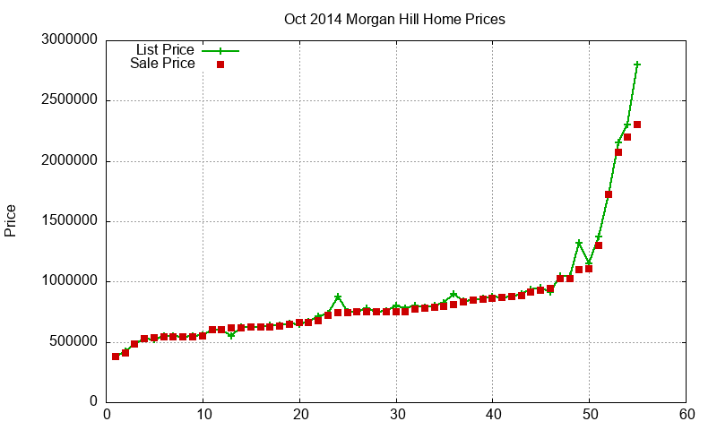 Morgan Hill Homes Just Sold 2014-10