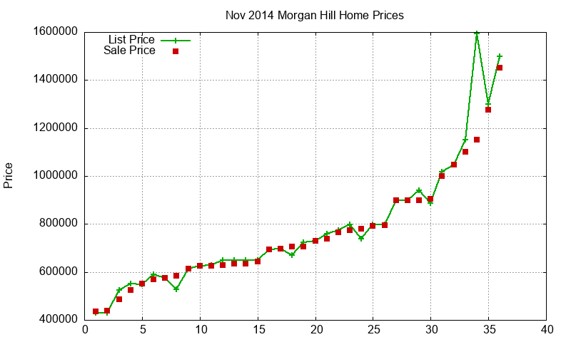 Morgan Hill Homes Just Sold 2014-11