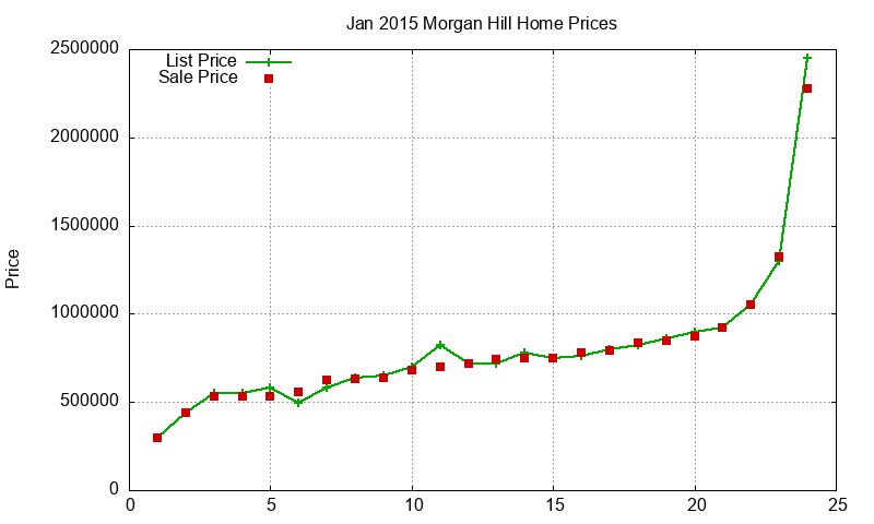 Morgan Hill Homes Just Sold 2015-01