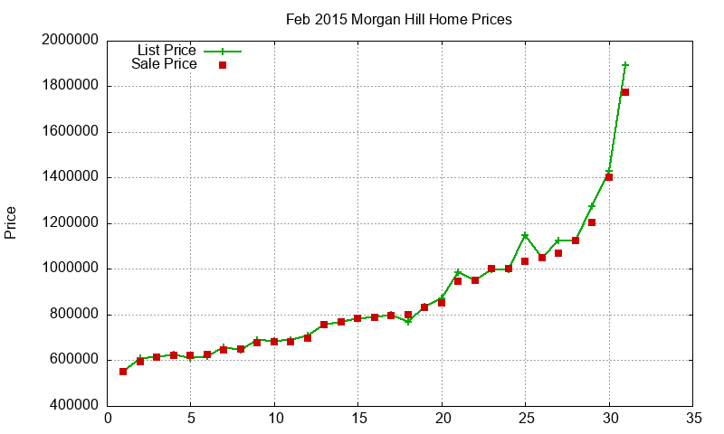 Morgan Hill Homes Just Sold 2015-02