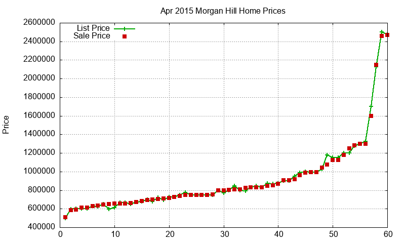 Morgan Hill Homes Just Sold 2015-04
