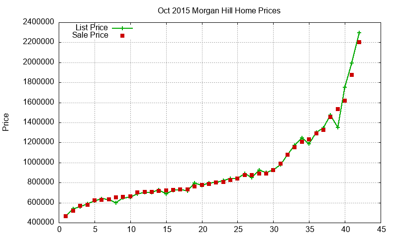 Morgan Hill Homes Just Sold 2015-10 Morgan Hill Homes Just Sold 2015-10