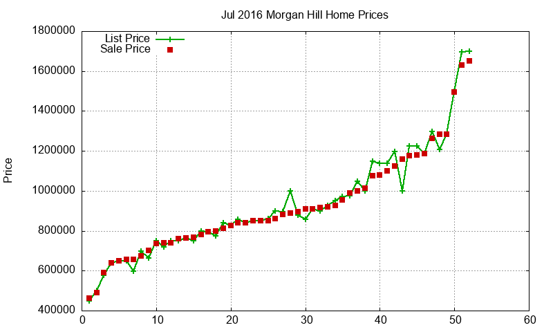 Morgan Hill Homes Just Sold 2016-07