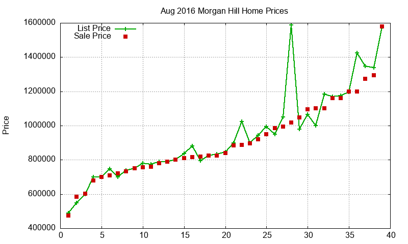 Morgan Hill Homes Just Sold 2016-08