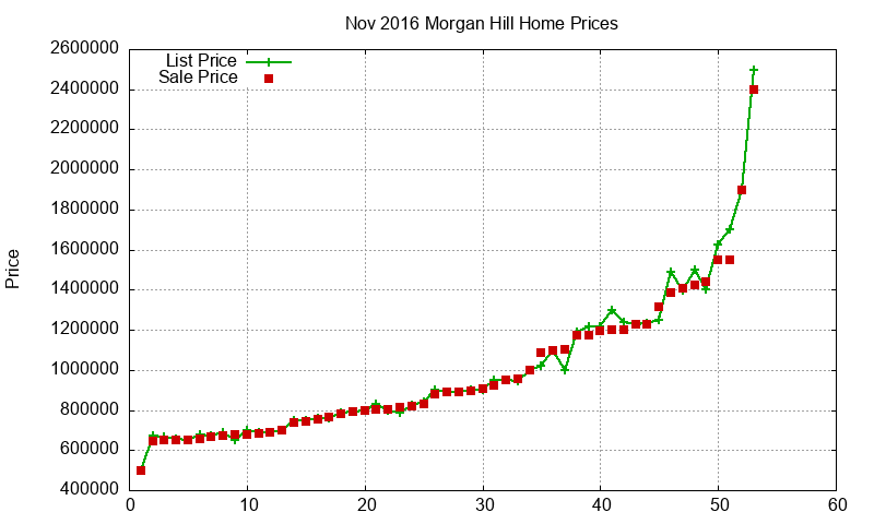 Morgan Hill Homes Just Sold 2016-11
