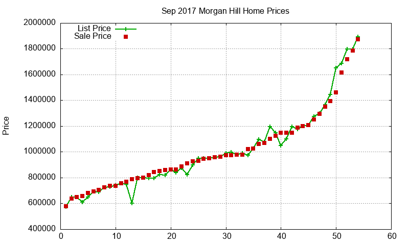 Morgan Hill Homes Just Sold 2017-09