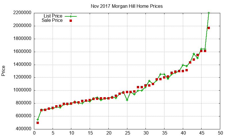 Morgan Hill Homes Just Sold 2017-11 Morgan Hill Homes Just Sold 2017-11