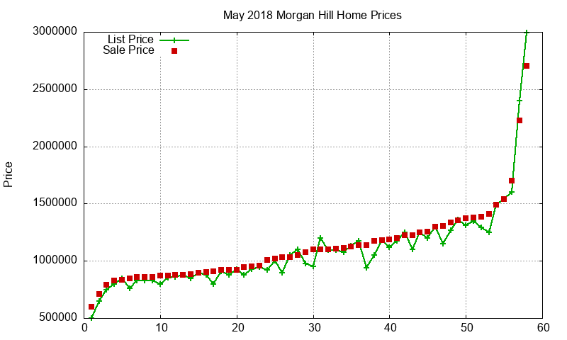 Morgan Hill Homes Just Sold 2018-05
