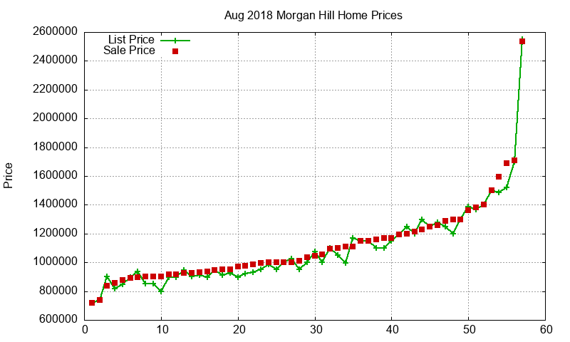 Morgan Hill Homes Just Sold 2018-08