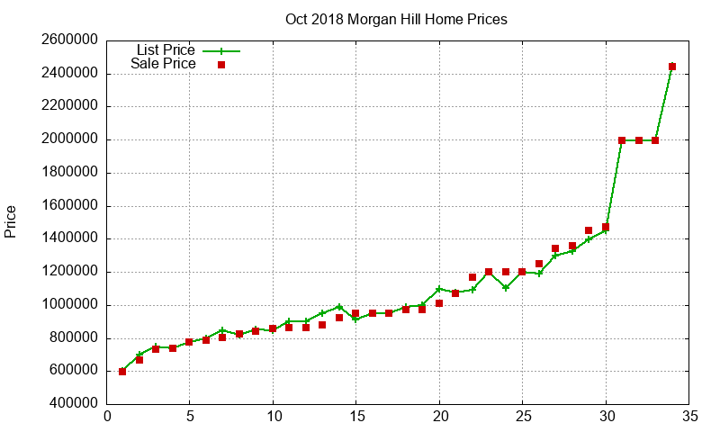 Morgan Hill Homes Just Sold 2018-10