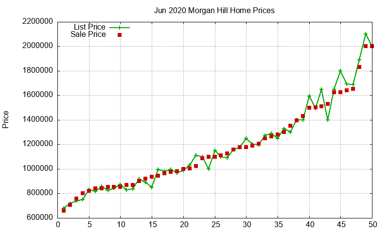 Morgan Hill Homes Just Sold 2020-06 Morgan Hill Homes Just Sold 2020-06