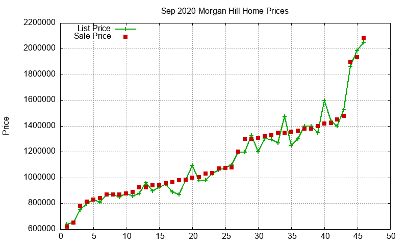 Morgan Hill Homes Just Sold 2020-09