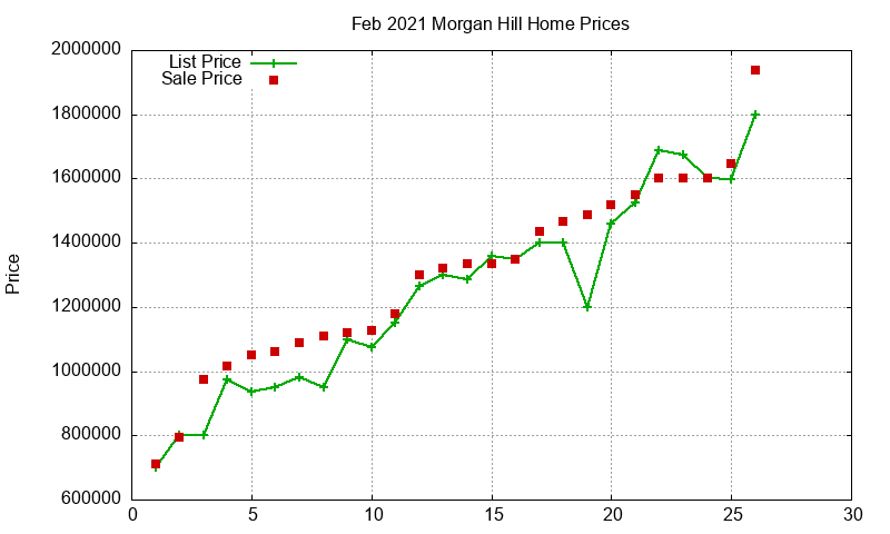 Morgan Hill Homes Just Sold 2021-02