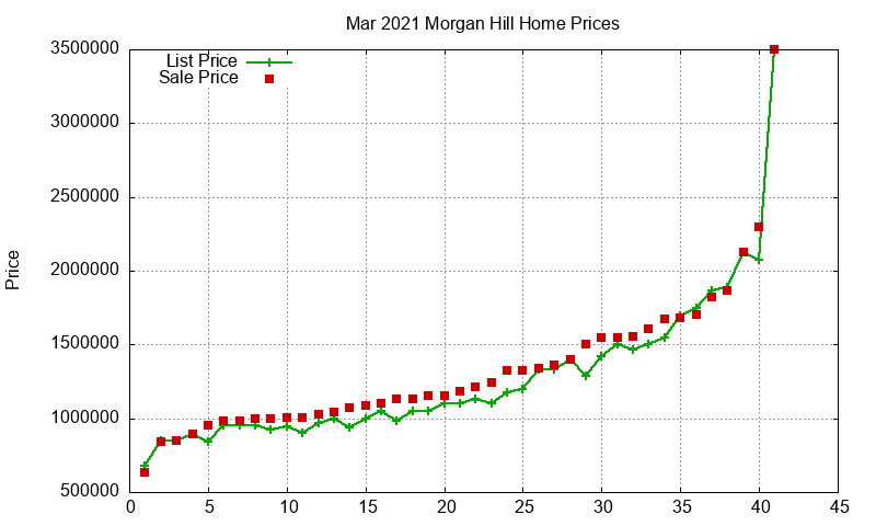 Morgan Hill Homes Just Sold 2021-03