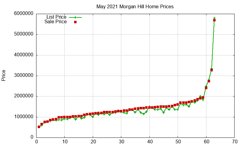Morgan Hill Homes Just Sold 2021-05
