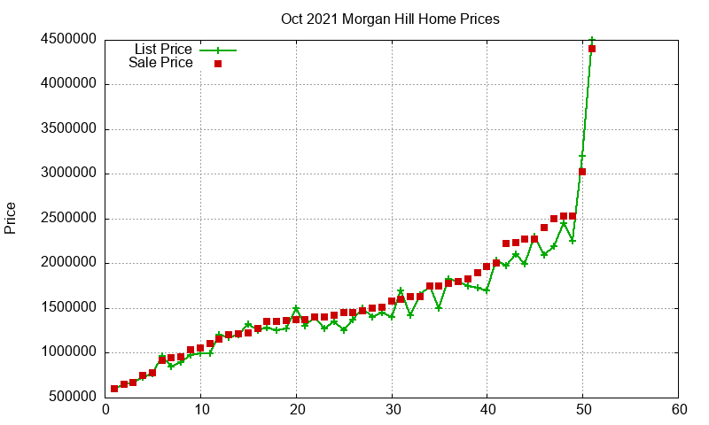 Morgan Hill Homes Just Sold 2021-10