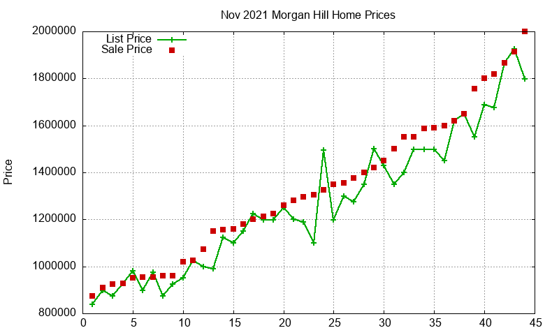 Morgan Hill Homes Just Sold 2021-11