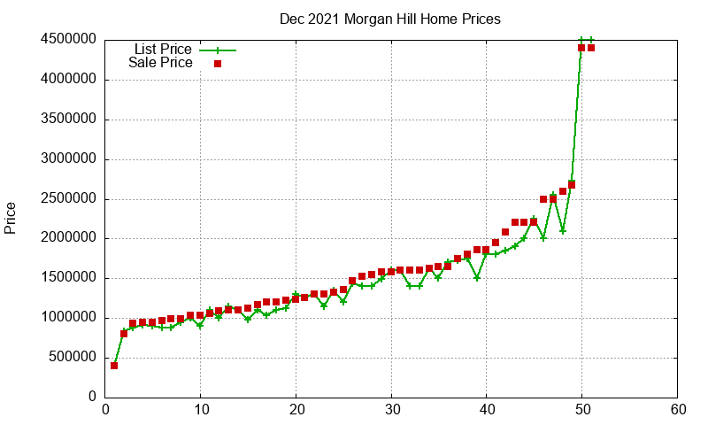 Morgan Hill Homes Just Sold 2021-12