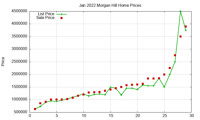 Morgan Hill Homes Just Sold 2022-01
