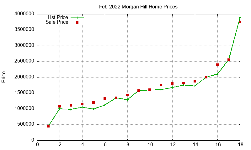Morgan Hill Homes Just Sold 2022-02