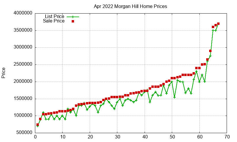 Morgan Hill Homes Just Sold 2022-04