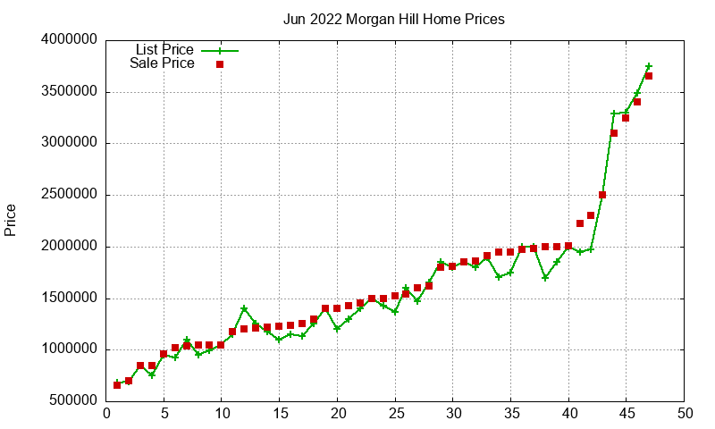 Morgan Hill Homes Just Sold 2022-06