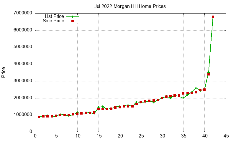 Morgan Hill Homes Just Sold 2022-07