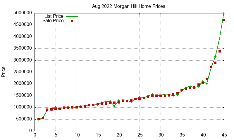 Morgan Hill Homes Just Sold 2022-08