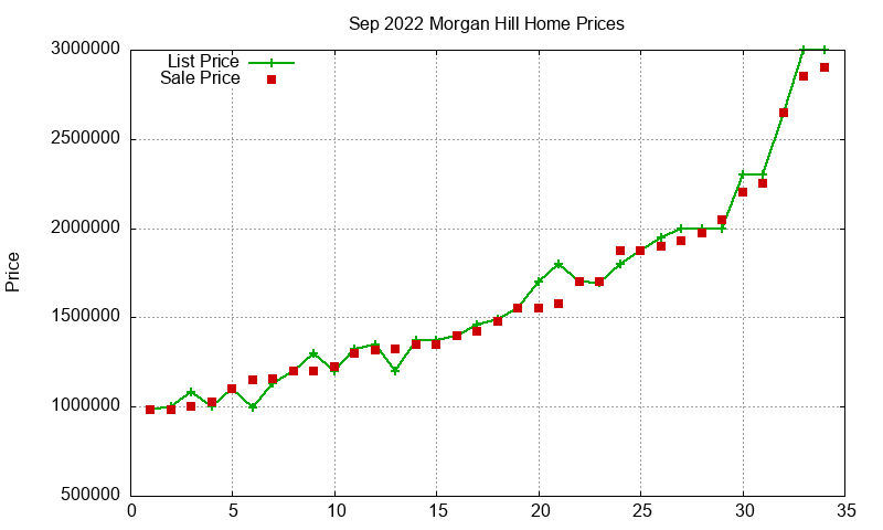 Morgan Hill Homes Just Sold 2022-09 Morgan Hill Homes Just Sold 2022-09