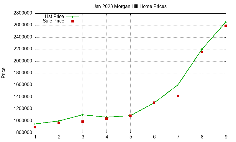 Morgan Hill Homes Just Sold 2023-01