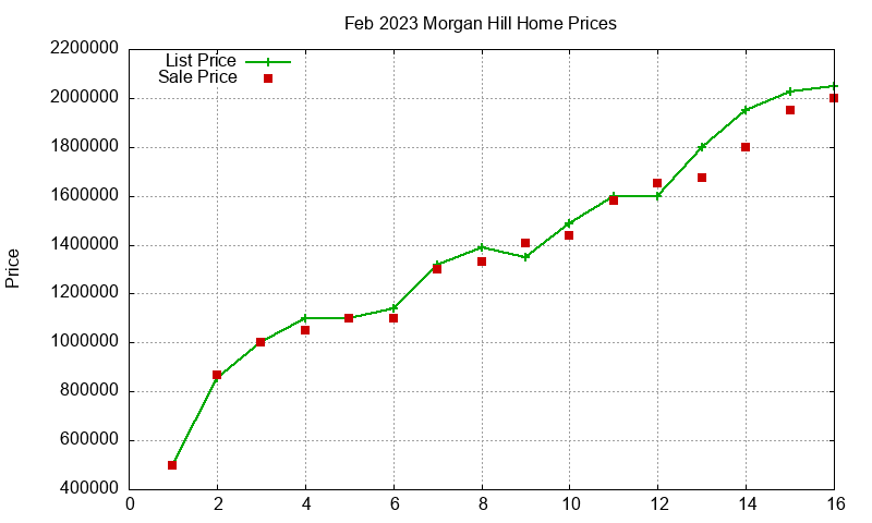 Morgan Hill Homes Just Sold 2023-02